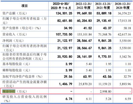 电鳗财经｜三晶股份IPO：1.5亿募资补流 五高管薪酬合计近700万