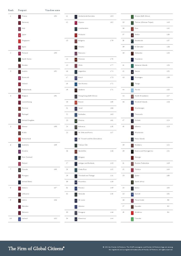 Henley&Partners：2024年亨利全球护照指数排名