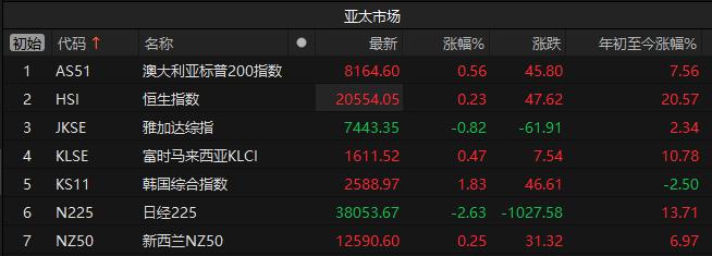 亚太股市收盘多数上涨 韩国综合指数收涨1.83%