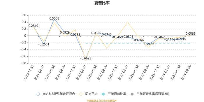 南方科创板3年定开混合：2024年第三季度利润2.3亿元 净值增长率19.02%