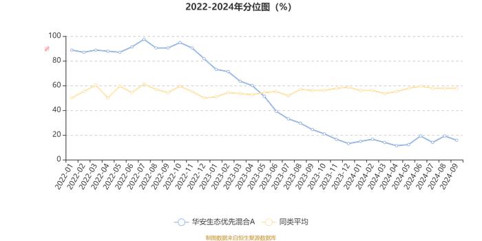 华安生态优先混合A：2024年第三季度利润1.33亿元 净值增长率9.10%