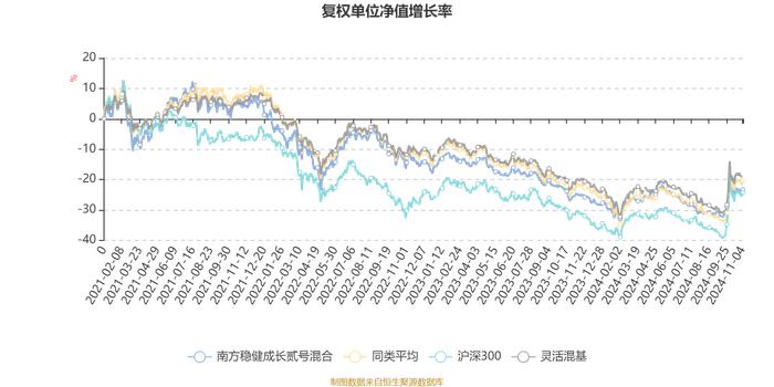 南方稳健成长贰号混合：2024年第三季度利润9516.52万元 净值增长率8.78%