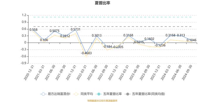 易方达瑞富混合I：2024年第三季度利润505.69万元 净值增长率2.5%