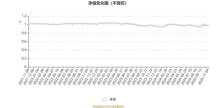 融通多元收益一年持有期混合：2024年第三季度利润50.19万元 净值增长率2.33%