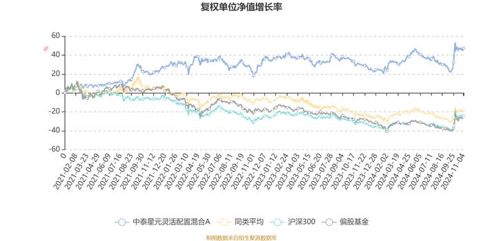 中泰星元灵活配置混合A：2024年第三季度利润5.99亿元 净值增长率11.67%