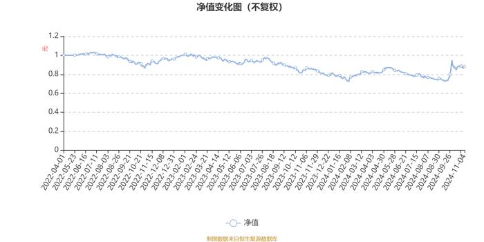 南方竞争优势混合A：2024年第三季度利润423.18万元 净值增长率13.29%