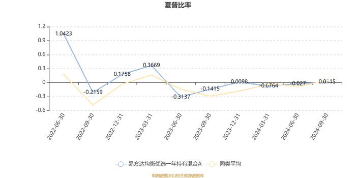 易方达均衡优选一年持有混合A：2024年第三季度利润859.68万元 净值增长率7.26%