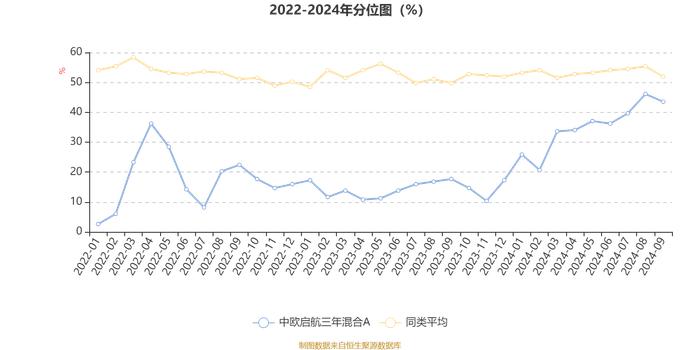 中欧启航三年混合A：2024年第三季度利润1.32亿元 净值增长率13.94%