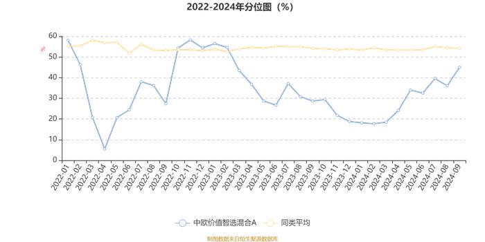 中欧价值智选混合A：2024年第三季度利润4.86亿元 净值增长率17.34%