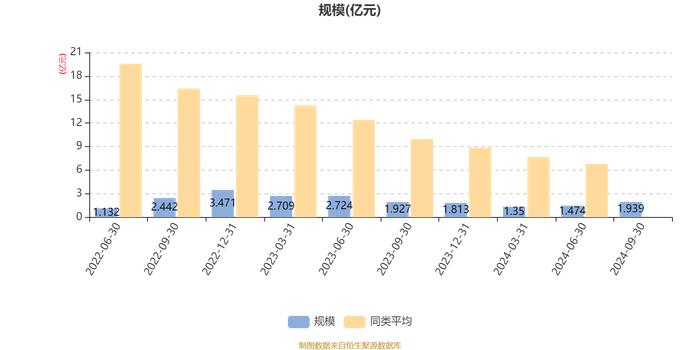 中欧碳中和混合发起A：2024年第三季度利润4065.64万元 净值增长率26.33%