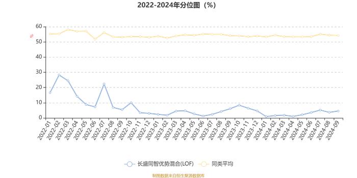 长盛同智优势混合(LOF)：2024年第三季度利润3665.46万元 净值增长率13.55%