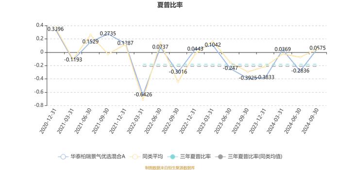 华泰柏瑞景气优选混合A：2024年第三季度利润5518.08万元 净值增长率10.89%