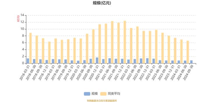 易方达量化策略精选混合A：2024年第三季度利润780.16万元 净值增长率10%