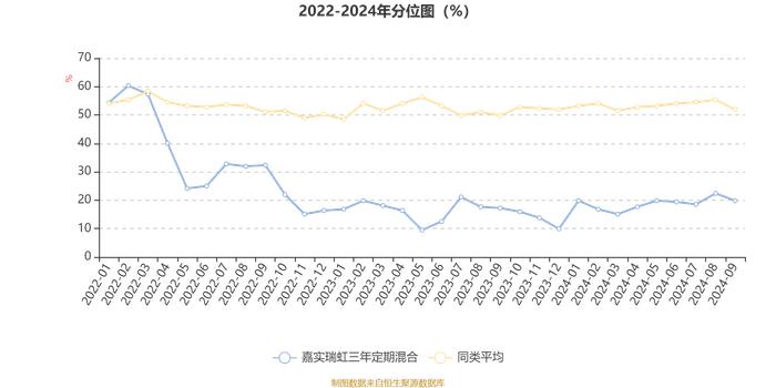 嘉实瑞虹三年定期混合：2024年第三季度利润5214.05万元 净值增长率9.68%