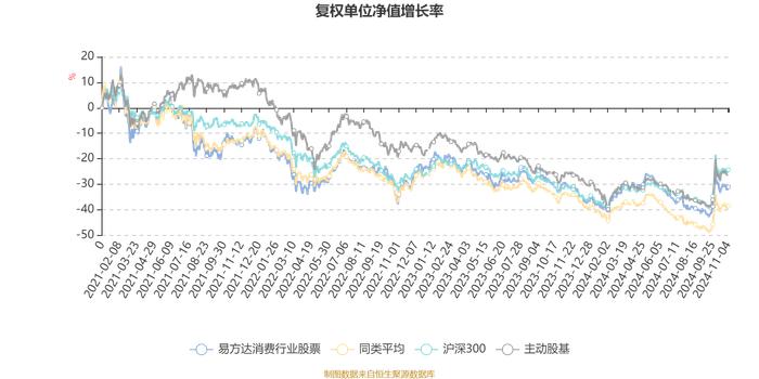 易方达消费行业股票：2024年三季度末规模达220.67亿元