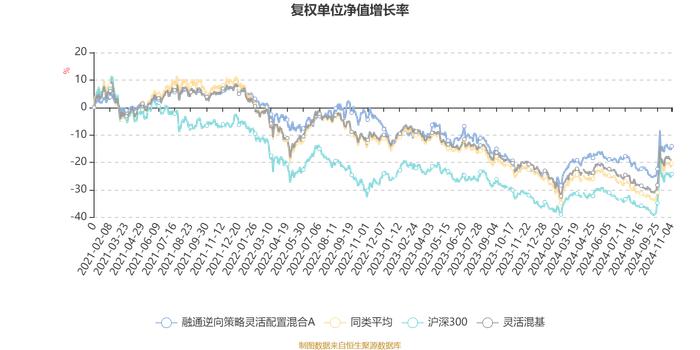 融通逆向策略灵活配置混合A：2024年第三季度利润64.64万元 净值增长率7.69%