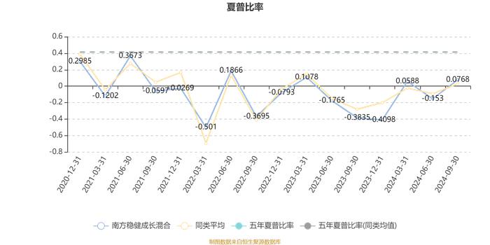 南方稳健成长混合：2024年第三季度利润1.30亿元 净值增长率8.75%