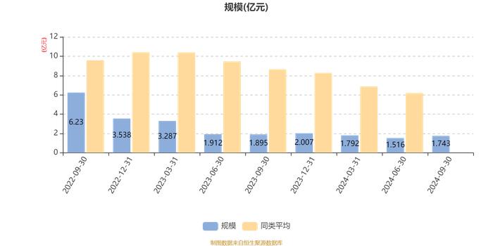 融通价值成长混合A：2024年第三季度利润2405.92万元 净值增长率16.12%