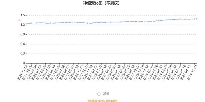 易方达瑞智混合I：2024年第三季度利润511.28万元 净值增长率1.02%