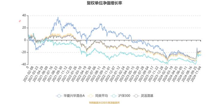 华夏兴华混合A：2024年第三季度利润4970.05万元 净值增长率8.64%