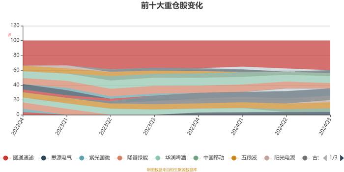 易方达研究精选股票：2024年第三季度利润4.97亿元 净值增长率10.52%