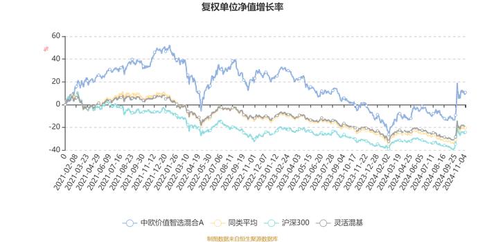 中欧价值智选混合A：2024年第三季度利润4.86亿元 净值增长率17.34%