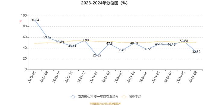 南方核心科技一年持有混合A：2024年第三季度利润674.03万元 净值增长率7.08%