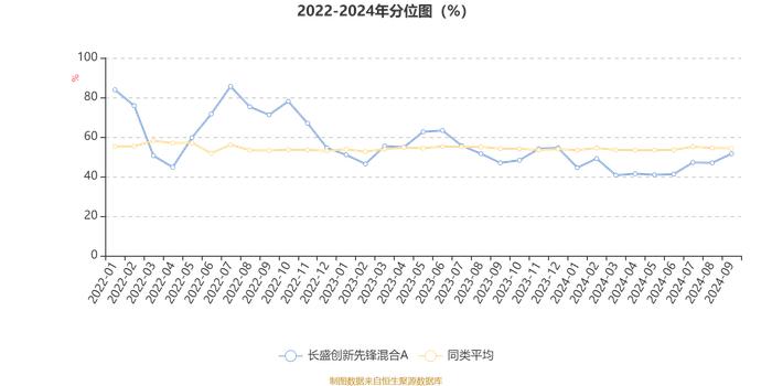 长盛创新先锋混合A：2024年第三季度利润863.4万元 净值增长率16.49%