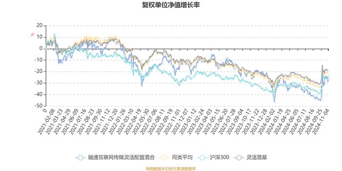 融通互联网传媒灵活配置混合：2024年第三季度利润5193.12万元 净值增长率8.44%