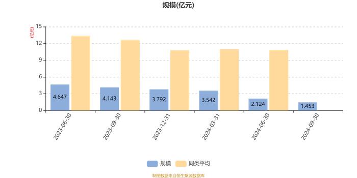 融通明锐混合A：2024年第三季度利润587.46万元 净值增长率3.11%