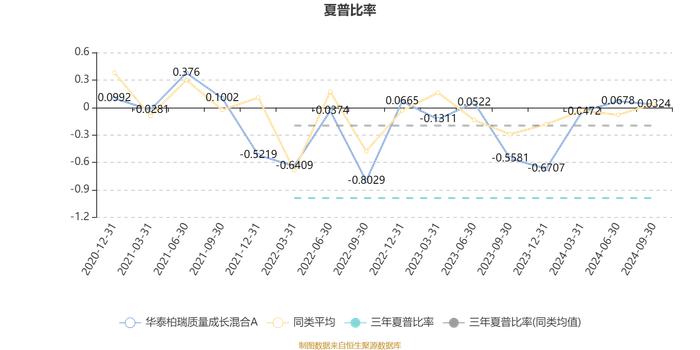 华泰柏瑞质量成长混合A：2024年第三季度利润1390.87万元 净值增长率4.72%