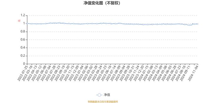 融通稳信增益6个月持有期混合A：2024年第三季度利润5.52万元 净值增长率0.55%