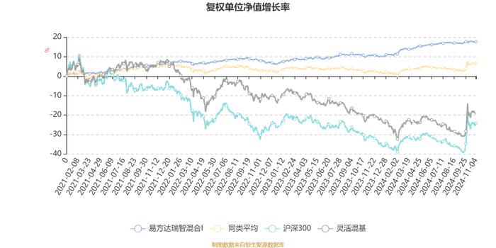 易方达瑞智混合I：2024年第三季度利润511.28万元 净值增长率1.02%