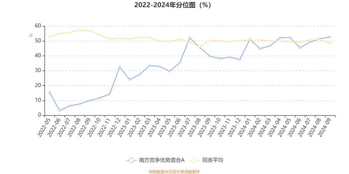 南方竞争优势混合A：2024年第三季度利润423.18万元 净值增长率13.29%