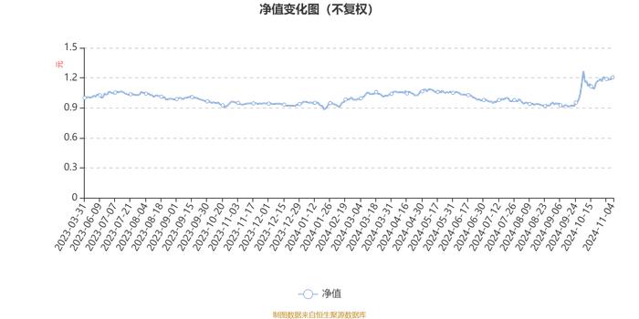 嘉实碳中和主题混合A：2024年第三季度利润297.13万元 净值增长率18.41%