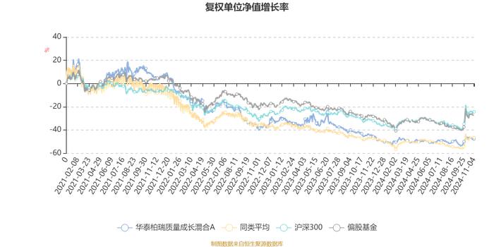 华泰柏瑞质量成长混合A：2024年第三季度利润1390.87万元 净值增长率4.72%