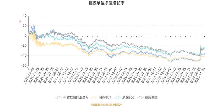 中欧互联网混合A：2024年第三季度利润4.42亿元 净值增长率20.3%