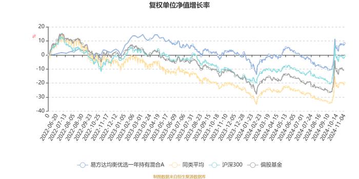 易方达均衡优选一年持有混合A：2024年第三季度利润859.68万元 净值增长率7.26%