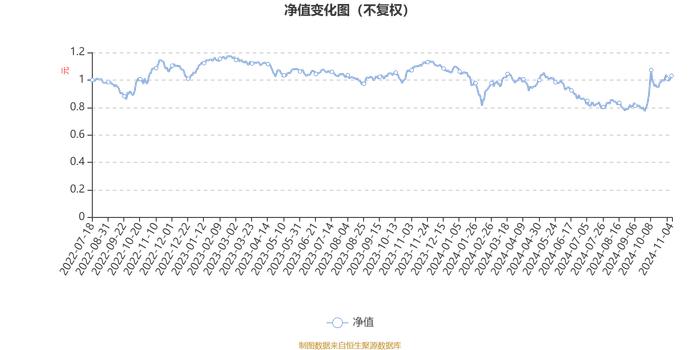 融通价值成长混合A：2024年第三季度利润2405.92万元 净值增长率16.12%