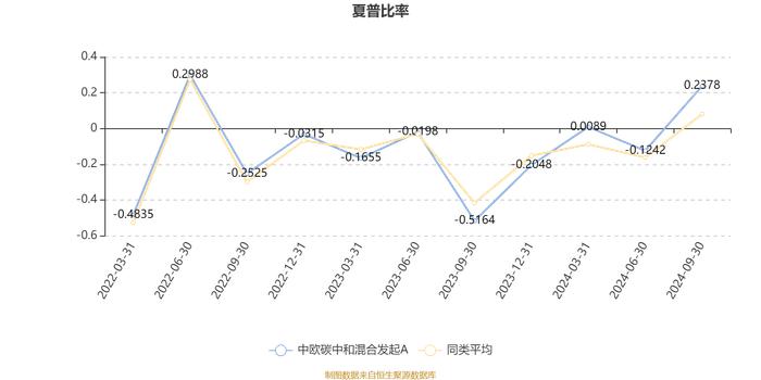 中欧碳中和混合发起A：2024年第三季度利润4065.64万元 净值增长率26.33%