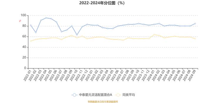 中泰星元灵活配置混合A：2024年第三季度利润5.99亿元 净值增长率11.67%