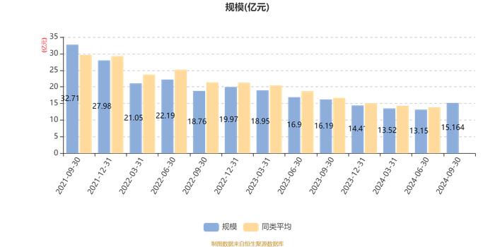 易方达科润混合(LOF)：2024年第三季度利润2.33亿元 净值增长率18.23%