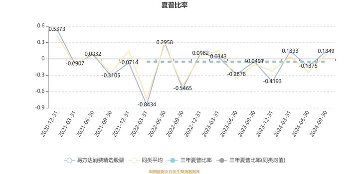 易方达消费精选股票：2024年第三季度利润5.78亿元 净值增长率14.3%