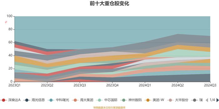 嘉实积极配置一年持有期混合A：2024年第三季度利润1.38亿元 净值增长率22.01%