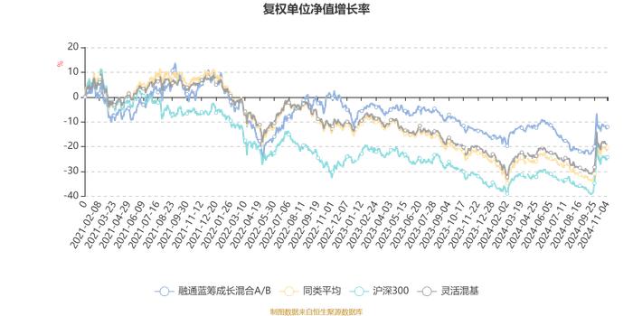 融通蓝筹成长混合A/B：2024年第三季度利润3424.64万元 净值增长率8.4%