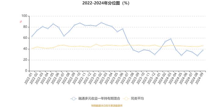 融通多元收益一年持有期混合：2024年第三季度利润50.19万元 净值增长率2.33%