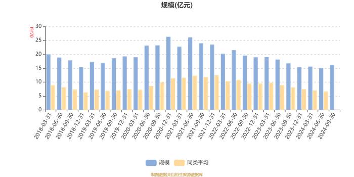 南方稳健成长混合：2024年第三季度利润1.30亿元 净值增长率8.75%