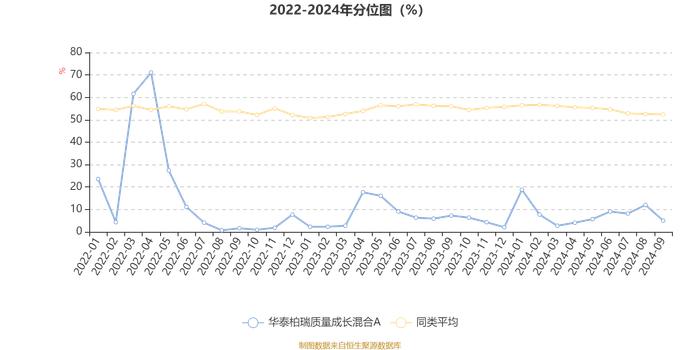 华泰柏瑞质量成长混合A：2024年第三季度利润1390.87万元 净值增长率4.72%