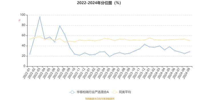 华泰柏瑞行业严选混合A：2024年第三季度利润548.77万元 净值增长率7.1%