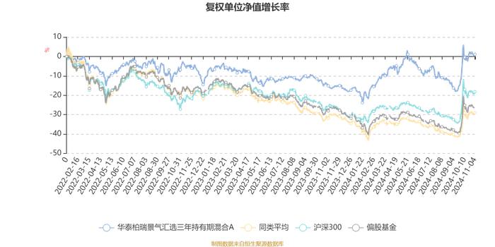 华泰柏瑞景气汇选三年持有期混合A：2024年第三季度利润7246.91万元 净值增长率14.3%